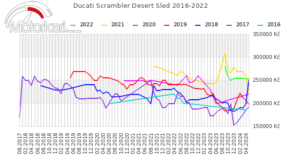 Ducati Scrambler Desert Sled 2016-2022