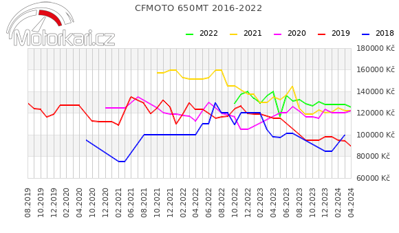 CFMOTO 650MT 2016-2022