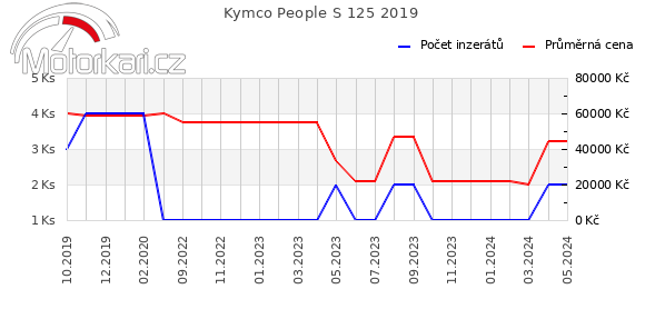 Kymco People S 125 2019