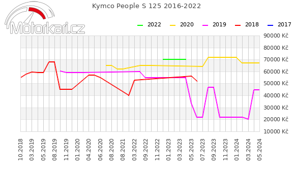 Kymco People S 125 2016-2022