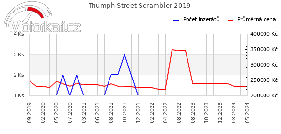 Triumph Street Scrambler 2019