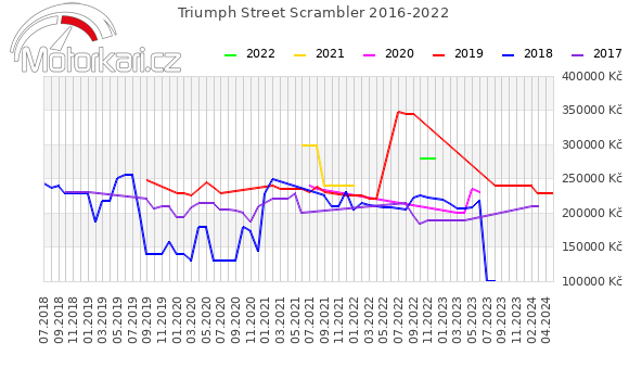 Triumph Street Scrambler 2016-2022