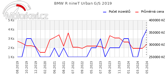 BMW R nineT Urban G/S 2019