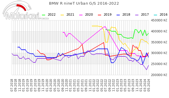 BMW R nineT Urban G/S 2016-2022