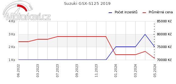 Suzuki GSX-S125 2019