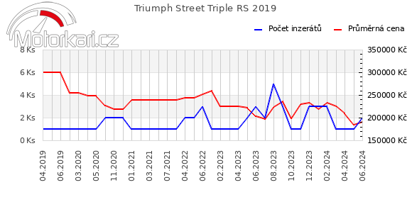 Triumph Street Triple RS 2019