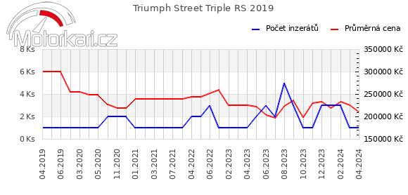 Triumph Street Triple RS 2019