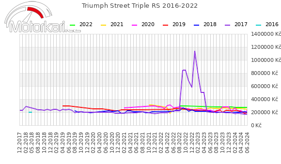 Triumph Street Triple RS 2016-2022