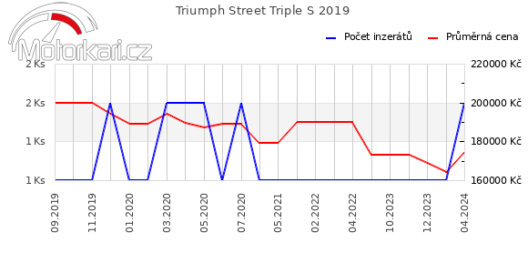 Triumph Street Triple S 2019