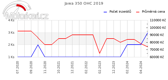 Jawa 350 OHC 2019