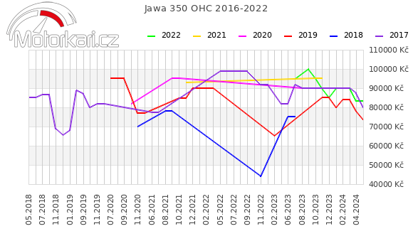 Jawa 350 OHC 2016-2022