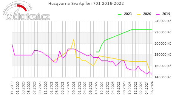 Husqvarna Svartpilen 701 2016-2022