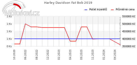 Harley Davidson Fat Bob 2019