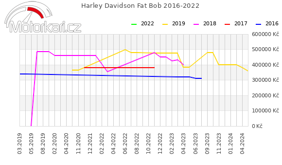 Harley Davidson Fat Bob 2016-2022