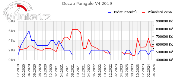 Ducati Panigale V4 2019