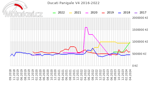 Ducati Panigale V4 2016-2022