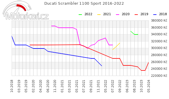 Ducati Scrambler 1100 Sport 2016-2022