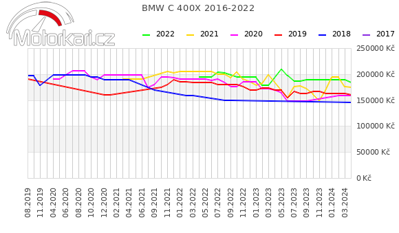 BMW C 400X 2016-2022