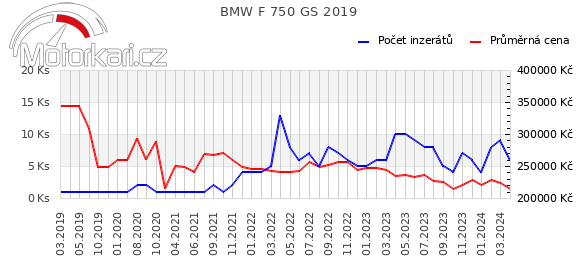 BMW F 750 GS 2019