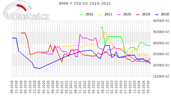 BMW F 750 GS 2016-2022