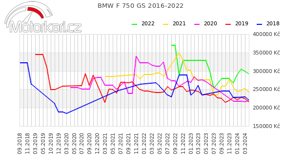 BMW F 750 GS 2016-2022