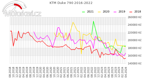 KTM Duke 790 2016-2022