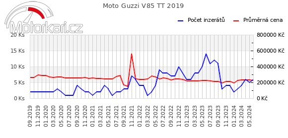 Moto Guzzi V85 TT 2019