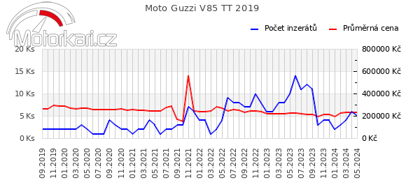 Moto Guzzi V85 TT 2019
