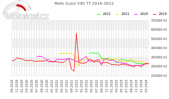 Moto Guzzi V85 TT 2016-2022