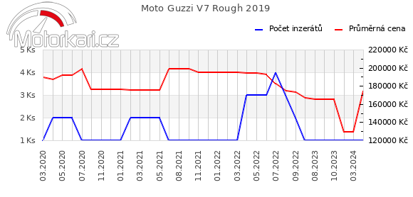 Moto Guzzi V7 Rough 2019