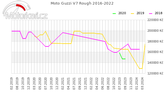 Moto Guzzi V7 Rough 2016-2022