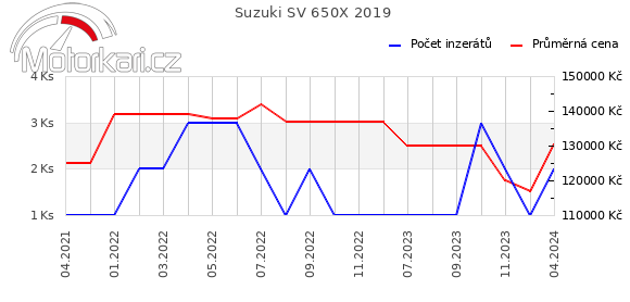 Suzuki SV 650X 2019