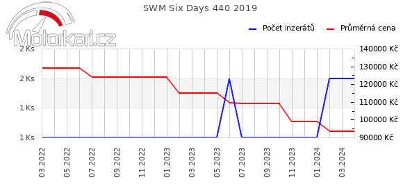 SWM Six Days 440 2019