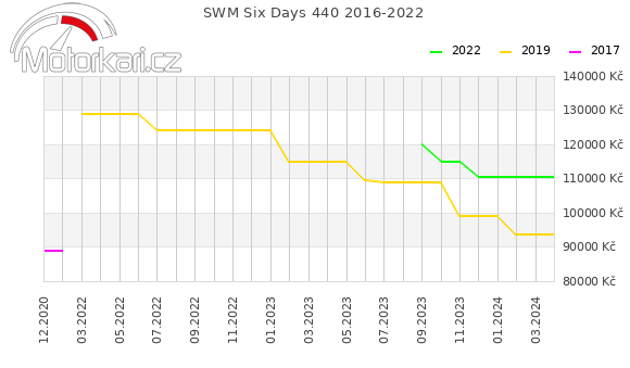 SWM Six Days 440 2016-2022