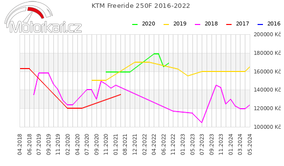 KTM Freeride 250F 2016-2022