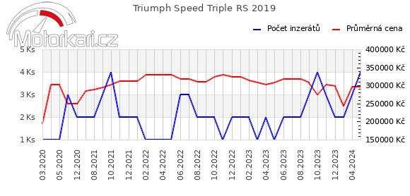 Triumph Speed Triple RS 2019