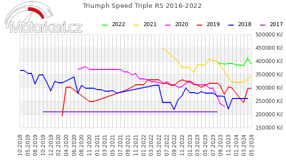 Triumph Speed Triple RS 2016-2022