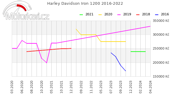Harley Davidson Iron 1200 2016-2022