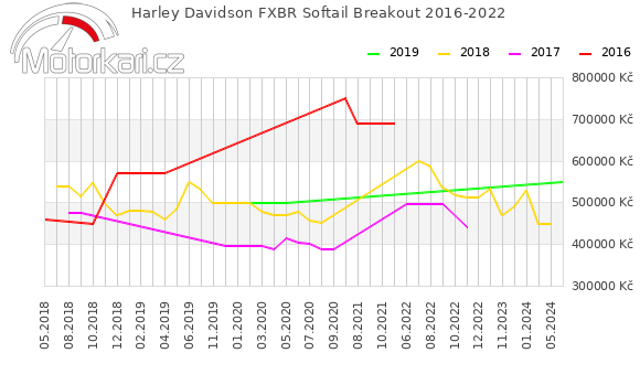 Harley Davidson FXBR Softail Breakout 2016-2022