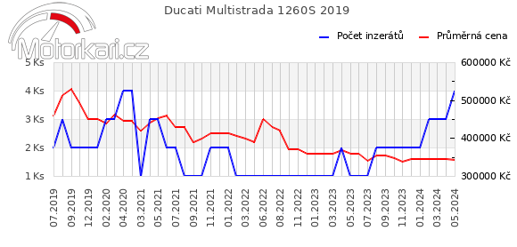 Ducati Multistrada 1260S 2019