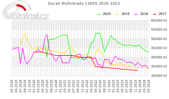 Ducati Multistrada 1260S 2016-2022