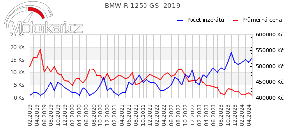 BMW R 1250 GS  2019