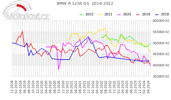 BMW R 1250 GS  2016-2022