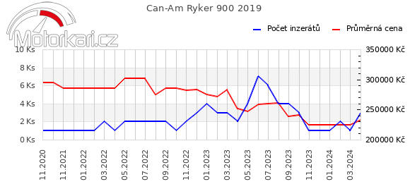 Can-Am Ryker 900 2019