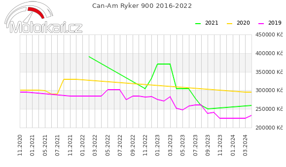 Can-Am Ryker 900 2016-2022