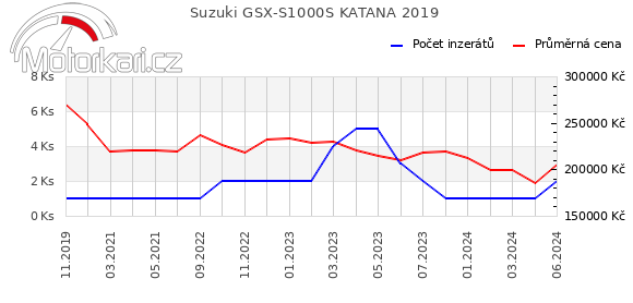 Suzuki GSX-S1000S KATANA 2019