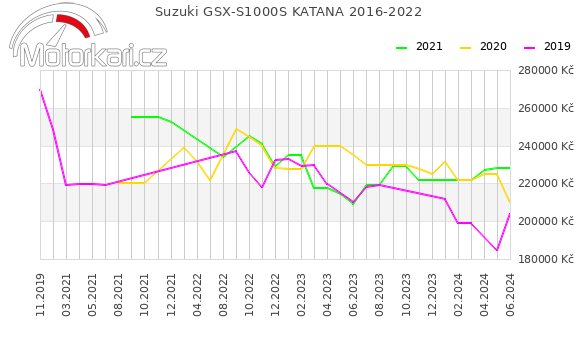 Suzuki GSX-S1000S KATANA 2016-2022