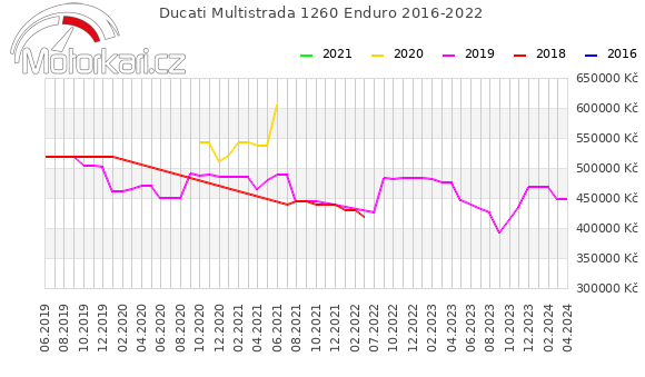 Ducati Multistrada 1260 Enduro 2016-2022