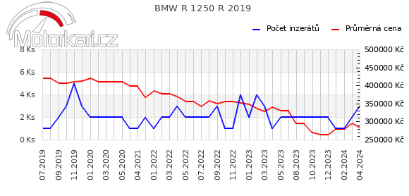 BMW R 1250 R 2019