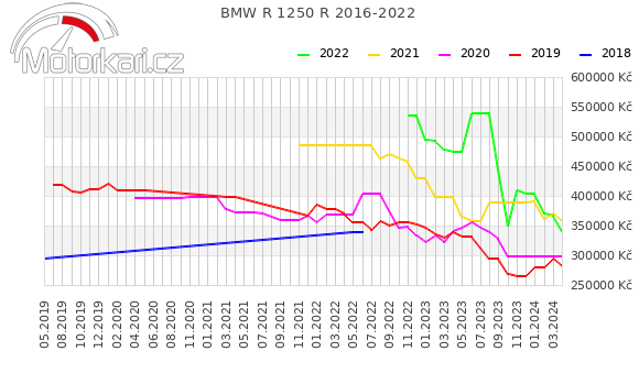 BMW R 1250 R 2016-2022